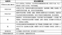 電磁流量計選型，創(chuàng)輝LE電磁流量計廠家選型圖表