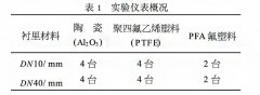 液體粘度、溫度、環(huán)境溫度對電磁流量計的影響