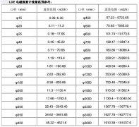 電磁流量計量程范圍確認對應(yīng)參考表