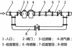 實地操作如何正確更換和安裝流量計？
