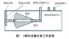 V錐、多孔孔板、畢托巴流量計(jì)節(jié)能優(yōu)化分析